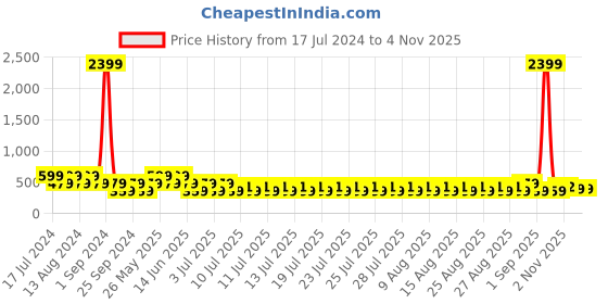 myntra.com fuchsia PRETTY LOVING THING Women Black & Cream-Coloured Print Blouson Top fuchsia Price History Graph from 17 Jul 2024 to 3 Nov 2025