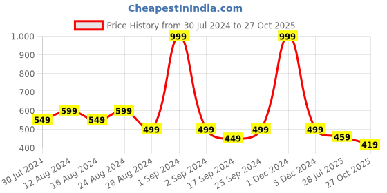 myntra.com PRETTY LOVING THING Women Black Print Crepe Blouson Top pretty loving thing Price History Graph from 30 Jul 2024 to 27 Oct 2025