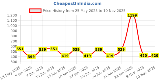 myntra.com fuchsia PRETTY LOVING THING Women Blue & Teal Printed Chiffon Wrap Crop Top fuchsia Price History Graph from 25 May 2025 to 9 Nov 2025