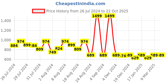 myntra.com fuchsia PRETTY LOVING THING Women Blue & White Night suit fuchsia Price History Graph from 26 Jul 2024 to 22 Oct 2025