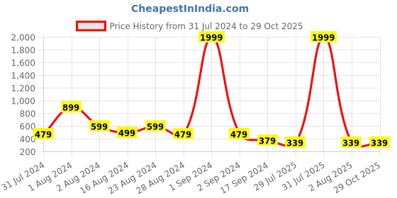 myntra.com PRETTY LOVING THING Women Blue Smocked Cotton Crop Top pretty loving thing Price History Graph from 31 Jul 2024 to 29 Oct 2025