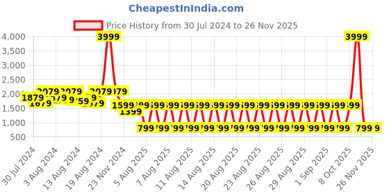 myntra.com fuchsia PRETTY LOVING THING Women Blue Washed Lightweight Crop Open Front Jacket fuchsia Price History Graph from 30 Jul 2024 to 25 Nov 2025