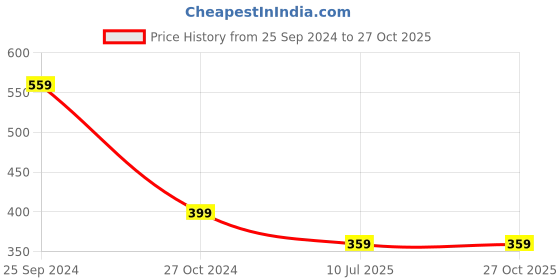 myntra.com PRETTY LOVING THING Women Camel Brown Tiered Top pretty loving thing Price History Graph from 25 Sep 2024 to 26 Oct 2025
