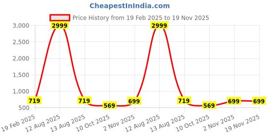 myntra.com fuchsia PRETTY LOVING THING Women Checked Co-Ord Set fuchsia Price History Graph from 19 Feb 2025 to 19 Nov 2025
