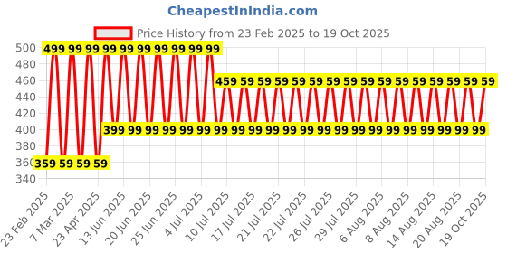myntra.com fuchsia PRETTY LOVING THING Women Floral Printed A-Line Top fuchsia Price History Graph from 23 Feb 2025 to 19 Oct 2025
