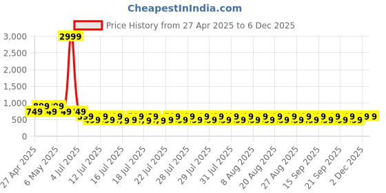 myntra.com fuchsia PRETTY LOVING THING Women Floral Printed Fit & Flare Dress fuchsia Price History Graph from 27 Apr 2025 to 5 Dec 2025
