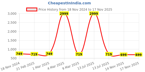 myntra.com fuchsia PRETTY LOVING THING Women Graphic Printed Night suit fuchsia Price History Graph from 18 Nov 2024 to 17 Nov 2025