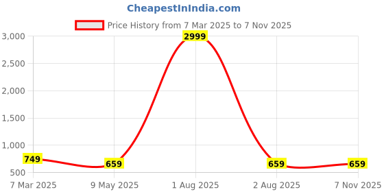 myntra.com fuchsia PRETTY LOVING THING Women Lapel Collar Night suit fuchsia Price History Graph from 7 Mar 2025 to 2 Nov 2025