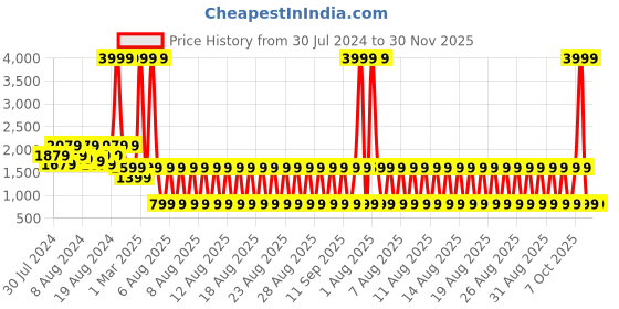 myntra.com fuchsia PRETTY LOVING THING Women Pink Lightweight Crop Open Front Jacket fuchsia Price History Graph from 30 Jul 2024 to 30 Nov 2025