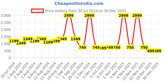 myntra.com fuchsia PRETTY LOVING THING Women Pink Printed Sweatshirt fuchsia Price History Graph from 30 Jul 2024 to 30 Dec 2025