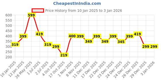 myntra.com fuchsia PRETTY LOVING THING Women Printed V-Neck Top fuchsia Price History Graph from 10 Jan 2025 to 30 Dec 2025