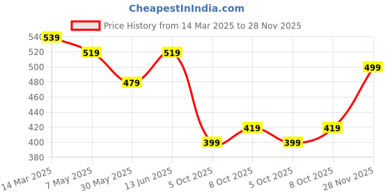 myntra.com fuchsia PRETTY LOVING THING Women Pure Cotton Striped Trouser fuchsia Price History Graph from 14 Mar 2025 to 28 Nov 2025