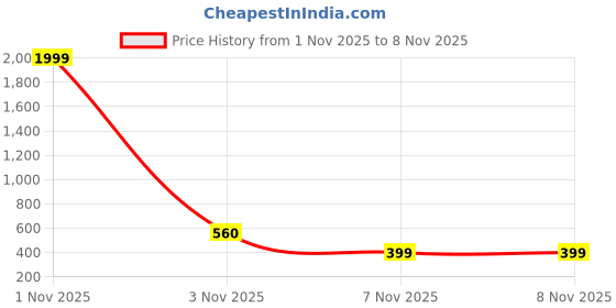 myntra.com PRETTY LOVING THING Women Relaxed Fit Mid Rise Cotton Trousers pretty loving thing Price History Graph from 17 May 2025 to 1 Nov 2025