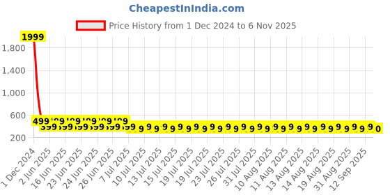 myntra.com fuchsia PRETTY LOVING THING Women Solid A-Line Top fuchsia Price History Graph from 1 Dec 2024 to 6 Nov 2025