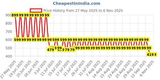 myntra.com fuchsia PRETTY LOVING THING Women Solid One Shoulder Cut-Outs Knee Length Fit & Flare Dress fuchsia Price History Graph from 27 May 2025 to 2 Nov 2025