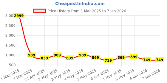 myntra.com fuchsia PRETTY LOVING THING Women Striped Basic Jumpsuit fuchsia Price History Graph from 1 Mar 2025 to 4 Jan 2026