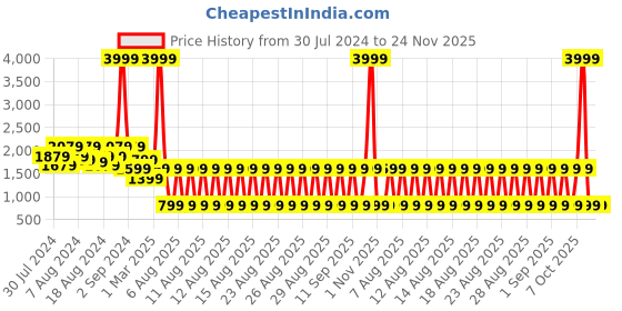myntra.com fuchsia PRETTY LOVING THING Women White Lightweight Crop Open Front Jacket fuchsia Price History Graph from 30 Jul 2024 to 24 Nov 2025