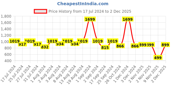 myntra.com PRETTY LOVING THING Yellow Floral Maxi Maxi Dress pretty loving thing Price History Graph from 17 Jul 2024 to 2 Dec 2025