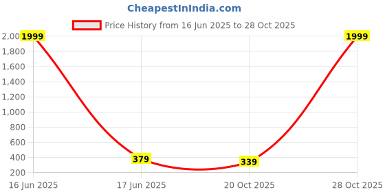 myntra.com fuchsia PRETTY LOVING THINGFloral Print Crop Top fuchsia Price History Graph from 16 Jun 2025 to 28 Oct 2025