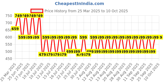 myntra.com fuchsia PRETTY LOVING THINGPrinted Top With Skirt Co-Ords fuchsia Price History Graph from 25 Mar 2025 to 9 Oct 2025