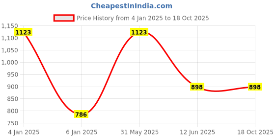 myntra.com PRETTY PALLU Bandhani Poly Chiffon Saree pretty pallu Price History Graph from 4 Jan 2025 to 18 Oct 2025
