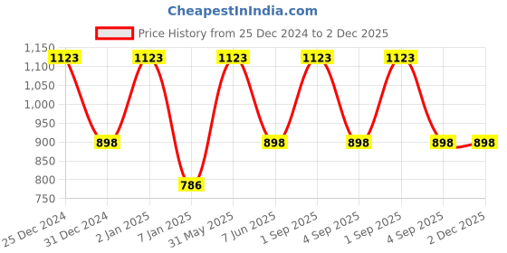 myntra.com PRETTY PALLU Bandhani Poly Georgette Saree pretty pallu Price History Graph from 25 Dec 2024 to 2 Dec 2025