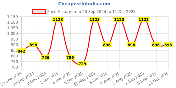 myntra.com PRETTY PALLU Bandhani Pure Chiffon Saree pretty pallu Price History Graph from 20 Sep 2024 to 10 Oct 2025
