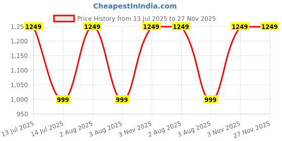 myntra.com PRETTY PALLU Bandhani Saree pretty pallu Price History Graph from 13 Jul 2025 to 27 Nov 2025
