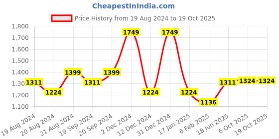 myntra.com PRETTY PALLU Embellished Mirror Work Saree pretty pallu Price History Graph from 19 Aug 2024 to 18 Oct 2025
