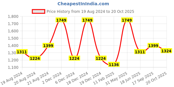 myntra.com PRETTY PALLU Ethnic Embroidered Striped Saree pretty pallu Price History Graph from 19 Aug 2024 to 20 Oct 2025
