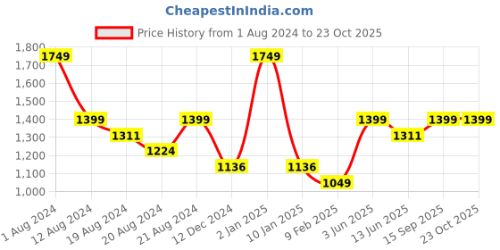 myntra.com PRETTY PALLU Floral Embellished Mirror Work Saree pretty pallu Price History Graph from 1 Aug 2024 to 22 Oct 2025