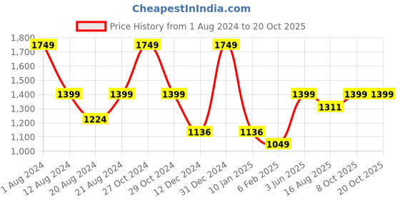myntra.com PRETTY PALLU Floral Mirror Work Linen Blend Saree pretty pallu Price History Graph from 1 Aug 2024 to 17 Oct 2025