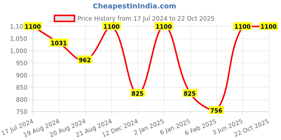 myntra.com PRETTY PALLU Floral Printed Pure Georgette Saree pretty pallu Price History Graph from 17 Jul 2024 to 22 Oct 2025