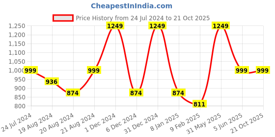 myntra.com PRETTY PALLU Geometric Woven Design Zari Saree pretty pallu Price History Graph from 24 Jul 2024 to 21 Oct 2025