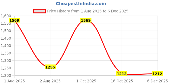 myntra.com PRETTY PALLU Leheriya Printed Gotta Patti Border Organza Saree pretty pallu Price History Graph from 1 Aug 2025 to 5 Dec 2025