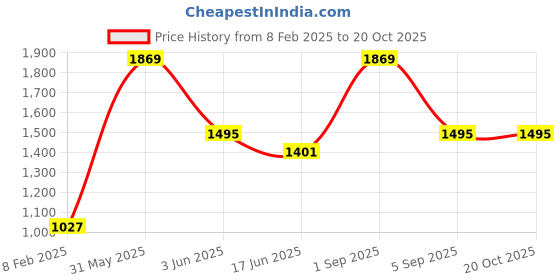 myntra.com PRETTY PALLU Leheriya PrintedSaree pretty pallu Price History Graph from 8 Feb 2025 to 20 Oct 2025