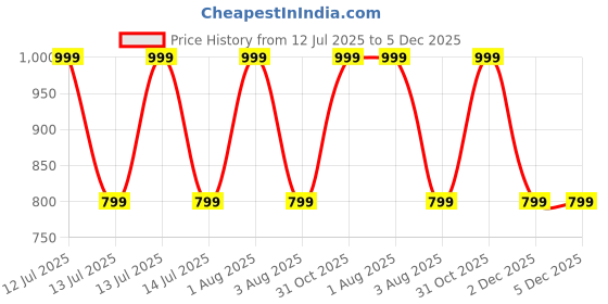myntra.com PRETTY PALLU Leheriya Pure Georgette Leheriya Saree pretty pallu Price History Graph from 12 Jul 2025 to 5 Dec 2025