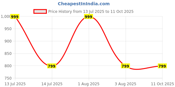 myntra.com PRETTY PALLU Leheriya Pure Georgette Leheriya Saree pretty pallu Price History Graph from 13 Jul 2025 to 10 Oct 2025