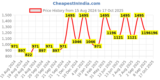 myntra.com PRETTY PALLU Leheriya Saree pretty pallu Price History Graph from 15 Aug 2024 to 16 Oct 2025