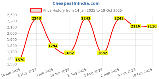 myntra.com PRETTY PALLU Mandarin Collar Floral Printed Tunic & Trousers pretty pallu Price History Graph from 14 Jan 2025 to 18 Oct 2025