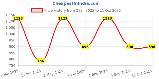 myntra.com PRETTY PALLU Printed Bandhani Saree pretty pallu Price History Graph from 2 Jan 2025 to 11 Oct 2025