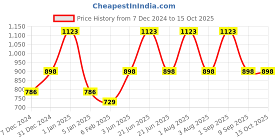 myntra.com PRETTY PALLU Printed Bandhani  Saree pretty pallu Price History Graph from 7 Dec 2024 to 14 Oct 2025