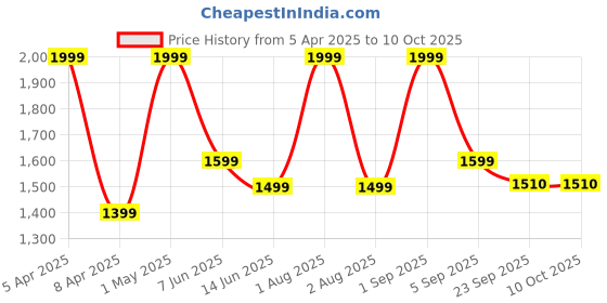 myntra.com PRETTY PALLU Printed Pure Cotton Tunic With Trouser pretty pallu Price History Graph from 5 Apr 2025 to 9 Oct 2025