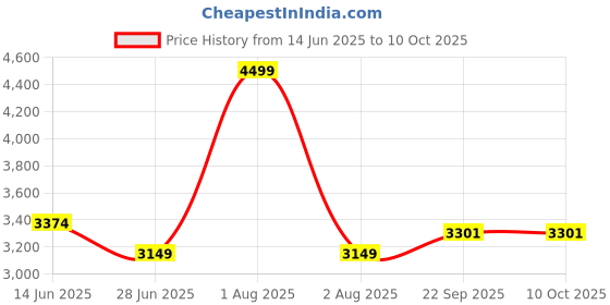 myntra.com PRETTY PALLU Printed Ready to Wear Lehenga & Blouse With Dupatta pretty pallu Price History Graph from 14 Jun 2025 to 9 Oct 2025