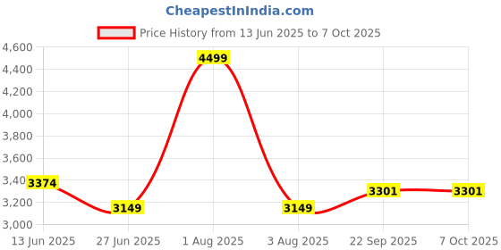 myntra.com PRETTY PALLU Printed Thread Work Ready to Wear Lehenga & Blouse With Dupatta pretty pallu Price History Graph from 13 Jun 2025 to 7 Oct 2025