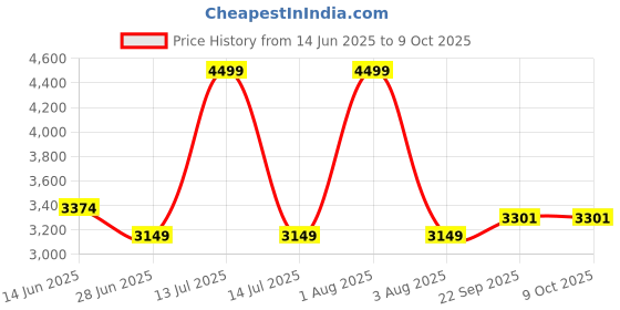 myntra.com PRETTY PALLU Printed Thread Work Ready to Wear Lehenga & Blouse With Dupatta pretty pallu Price History Graph from 14 Jun 2025 to 9 Oct 2025