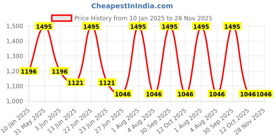 myntra.com PRETTY PALLU Striped Embellished Border Saree pretty pallu Price History Graph from 10 Jan 2025 to 27 Nov 2025