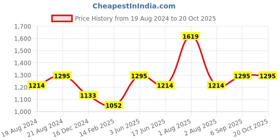 myntra.com PRETTY PALLU Tie and Dye Embroidered Kota Saree pretty pallu Price History Graph from 19 Aug 2024 to 20 Oct 2025