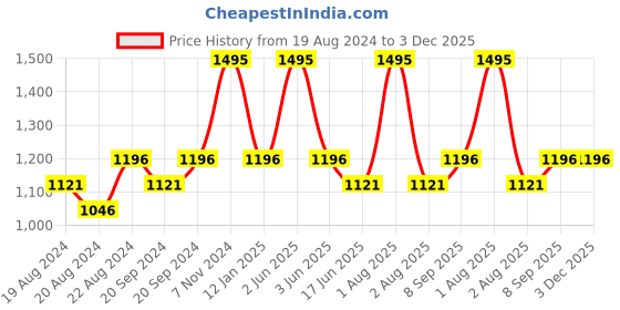 myntra.com PRETTY PALLU Tie and Dye Gotta Patti Chanderi Saree pretty pallu Price History Graph from 19 Aug 2024 to 3 Dec 2025