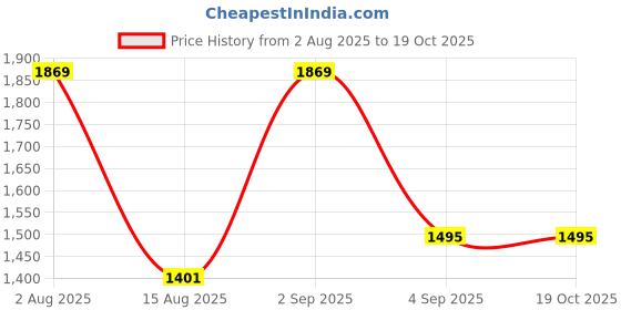 myntra.com PRETTY PALLU Tie and Dye Mirror Work Kota Saree pretty pallu Price History Graph from 2 Aug 2025 to 17 Oct 2025